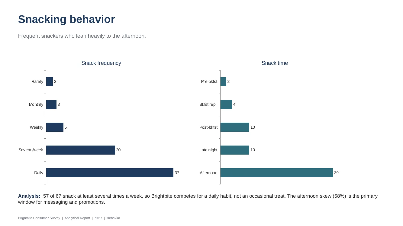 Snacking behavior slide with frequency and time-of-day bar charts